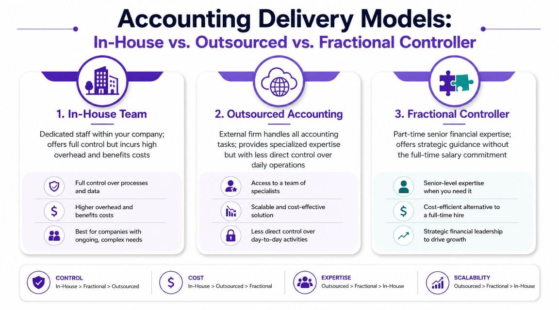A comparison infographic showing accounting delivery models: in-house teams, outsourced accounting, and fractional controllers for business owners.