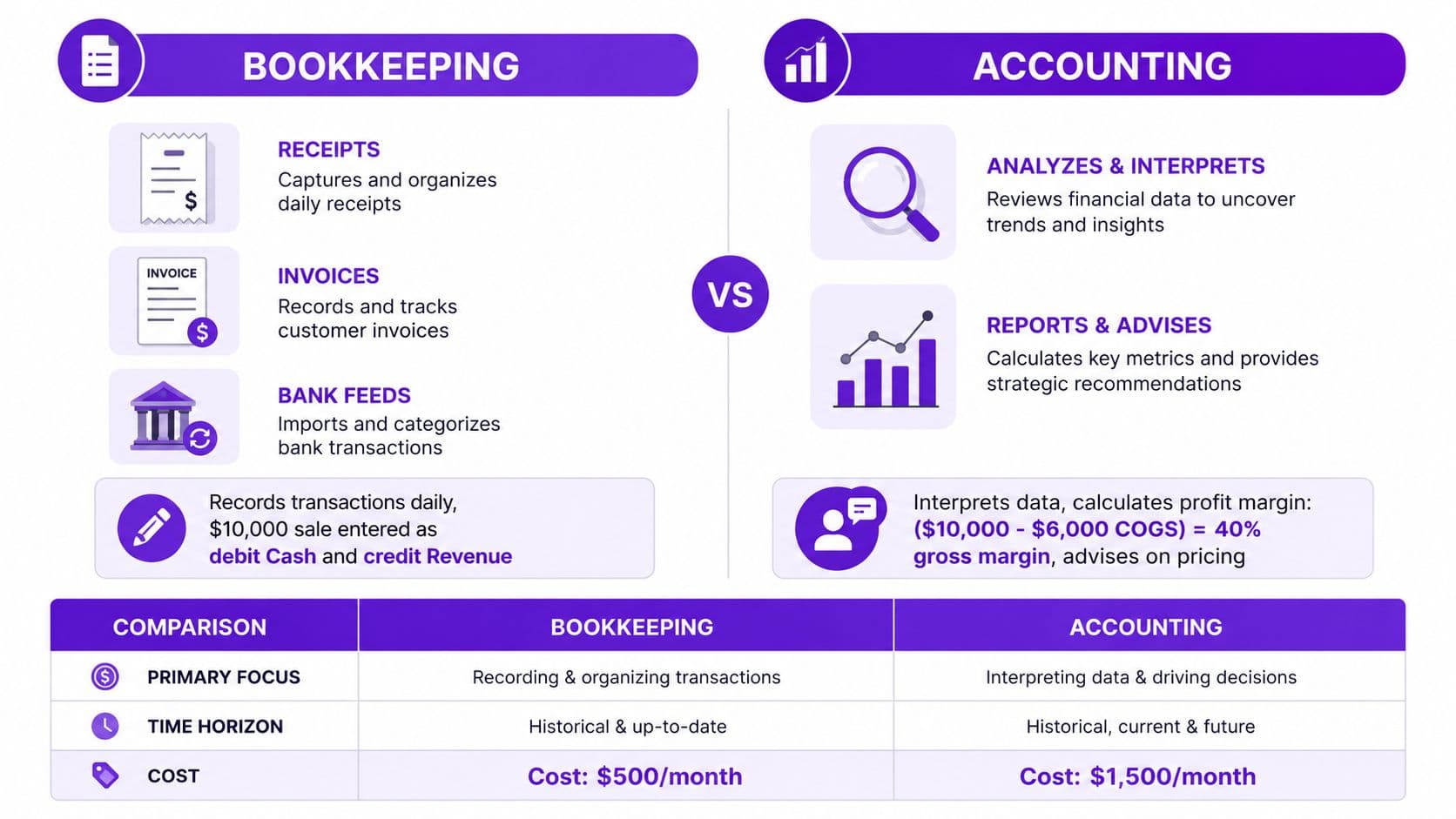 A comparison infographic detailing the differences between bookkeeping and accounting for small business operations.