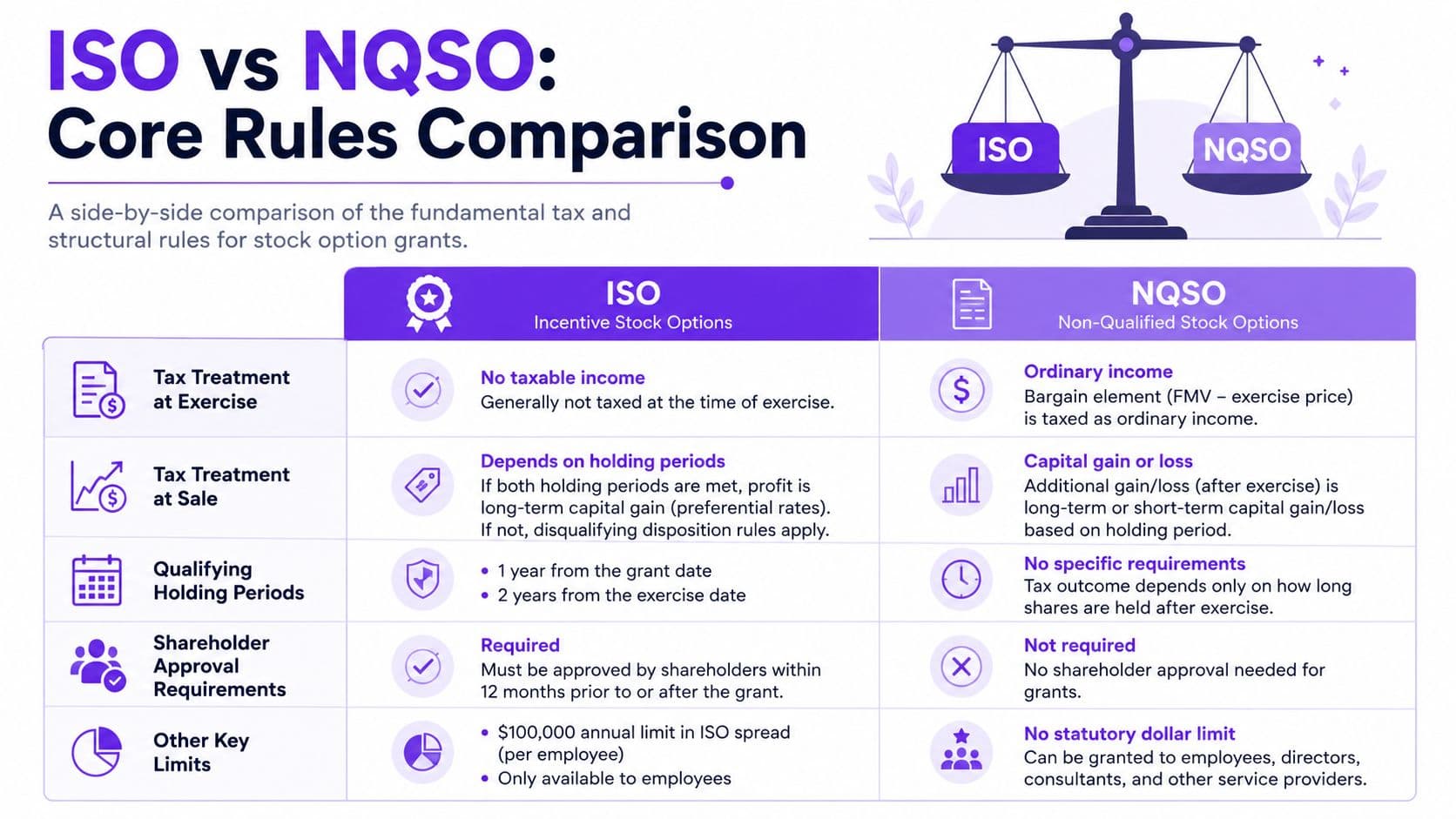 A comparison chart highlighting the key tax and rule differences between Incentive Stock Options and Non-Qualified Stock Options.