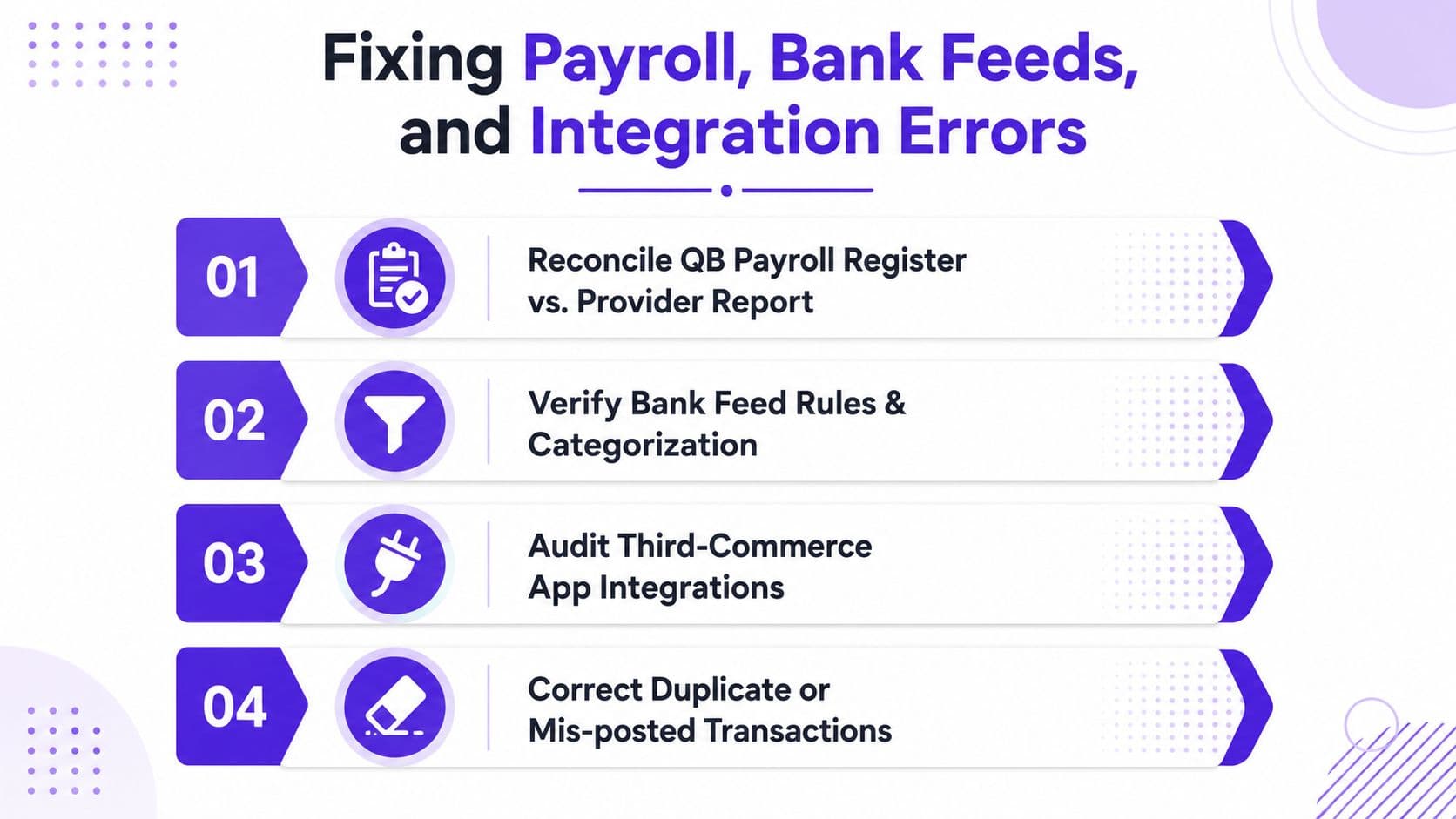 A list of four steps for fixing payroll, bank feeds, and integration errors in accounting software.