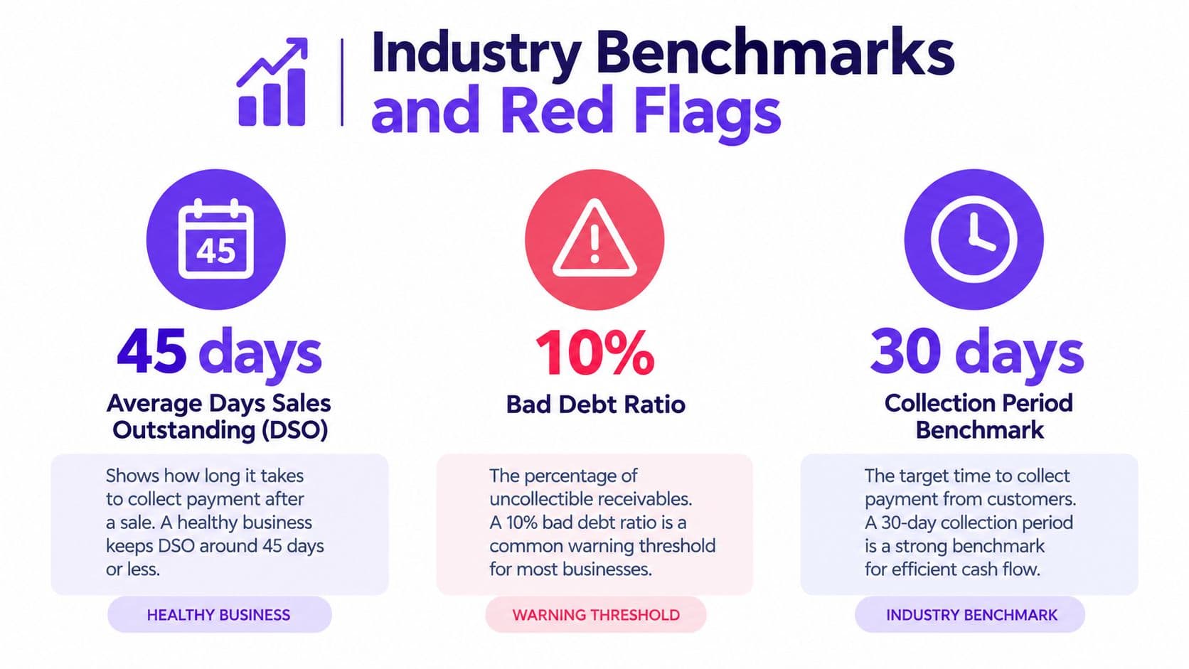An infographic showing industry benchmarks and red flags for financial metrics including DSO, bad debt, and collection periods.