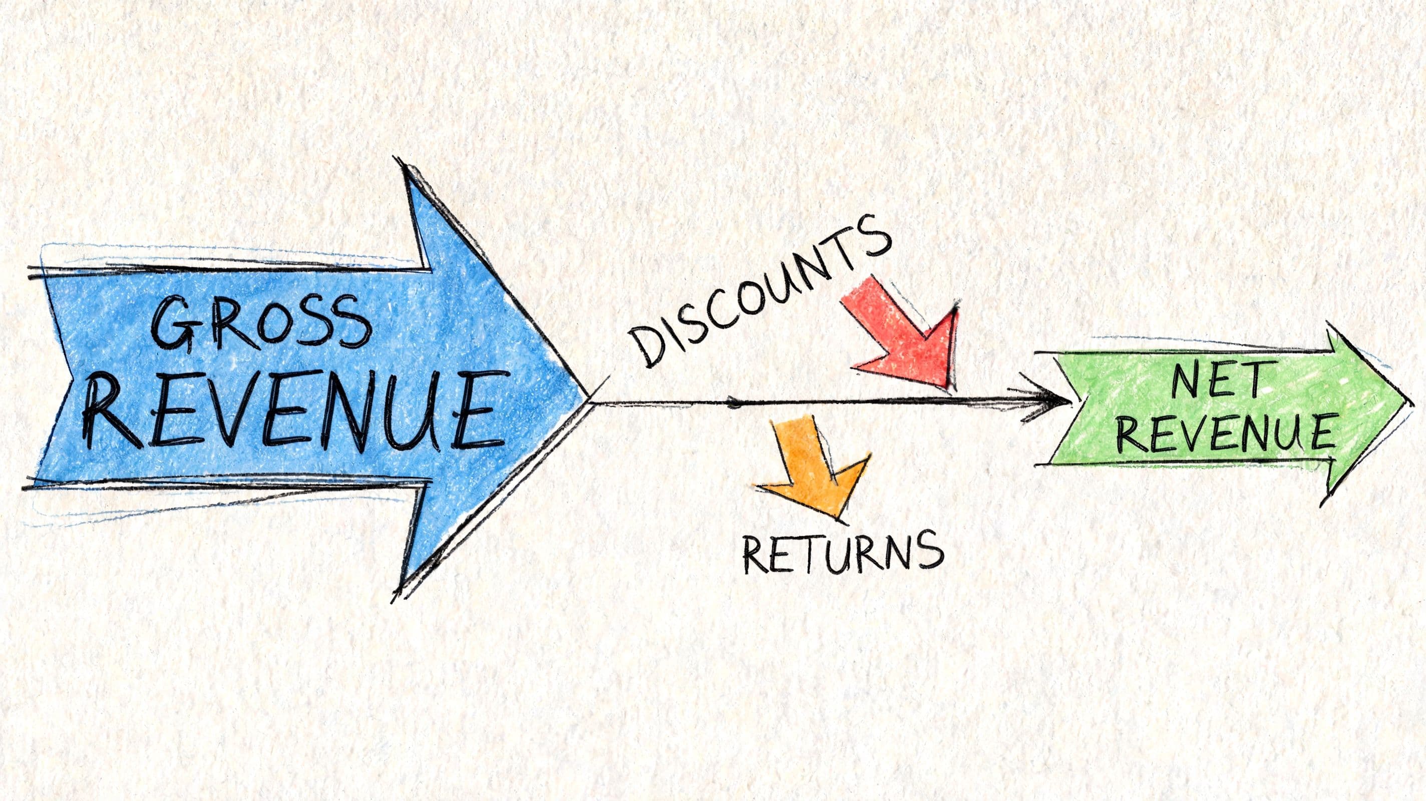 A hand-drawn diagram illustrating how gross revenue is reduced by discounts and returns to calculate net revenue.