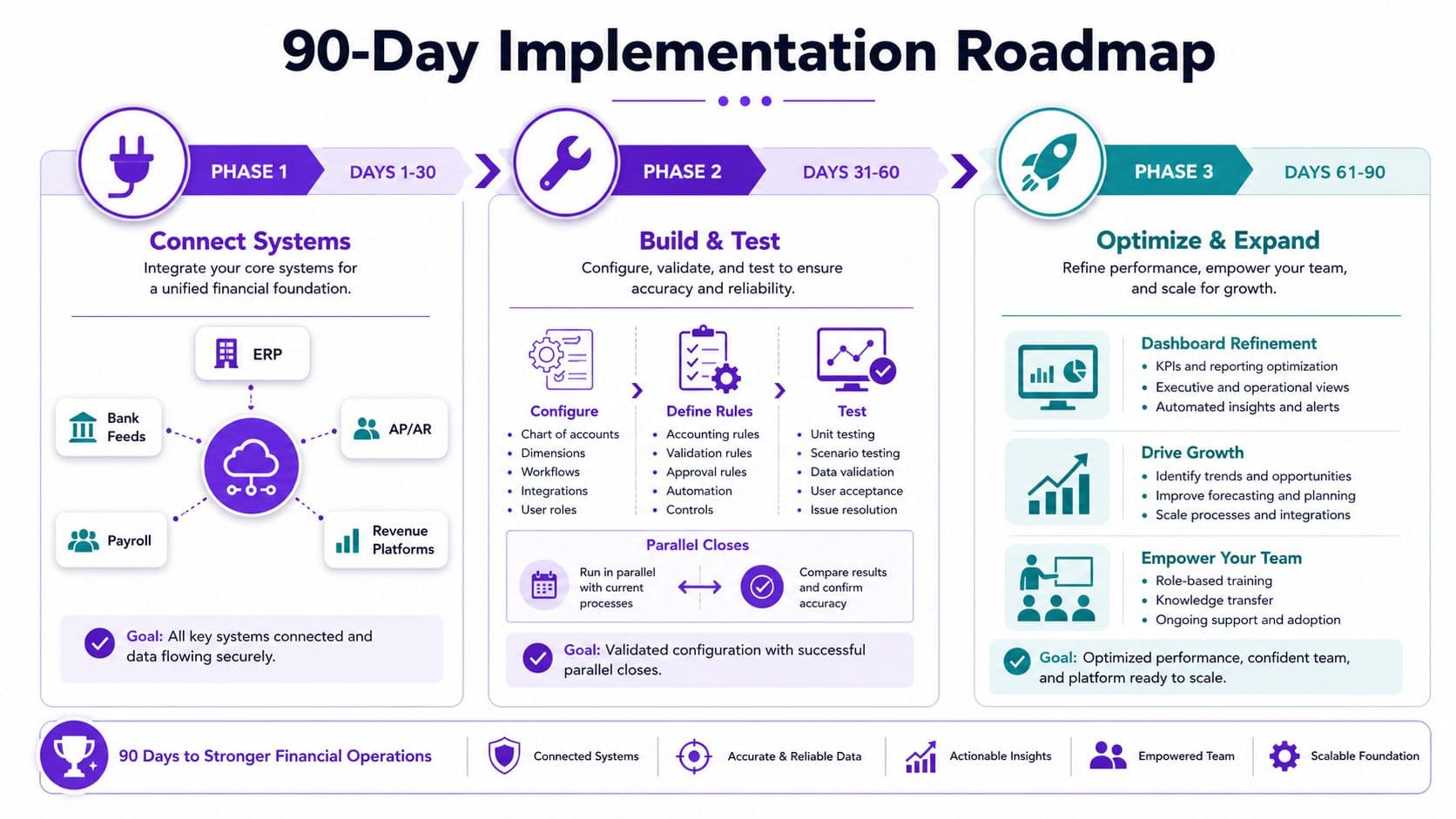 A 90-day implementation roadmap infographic detailing the phases of connecting, building, and optimizing financial operations.