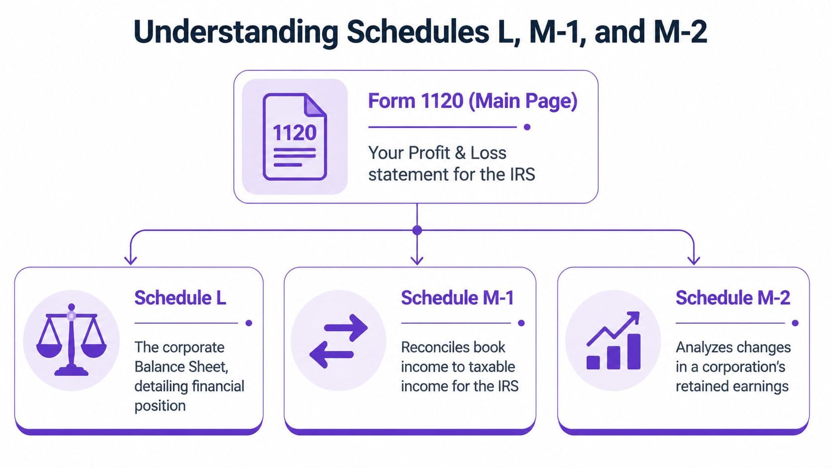 A diagram explaining the relationship between IRS Form 1120 and Schedules L, M-1, and M-2.