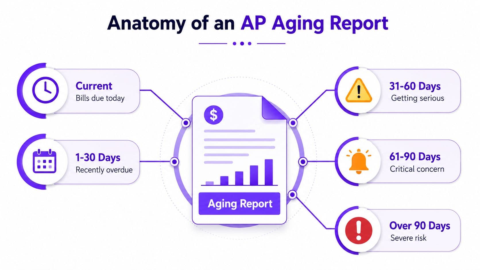 A visual breakdown of an accounts payable aging report showing different risk levels based on payment delinquency.