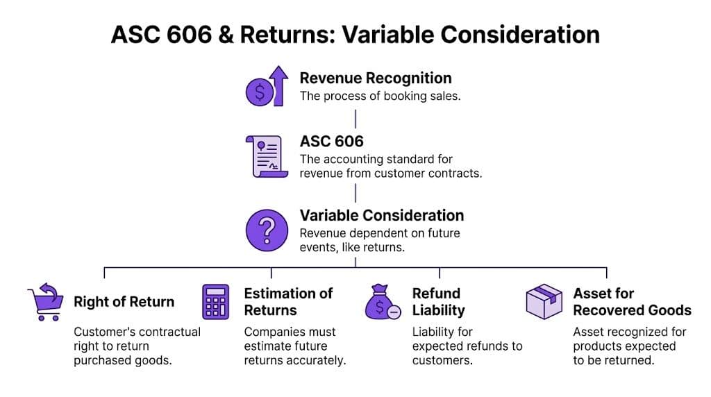 A flow chart illustrating ASC 606 standards regarding revenue recognition, variable consideration, and product return accounting.