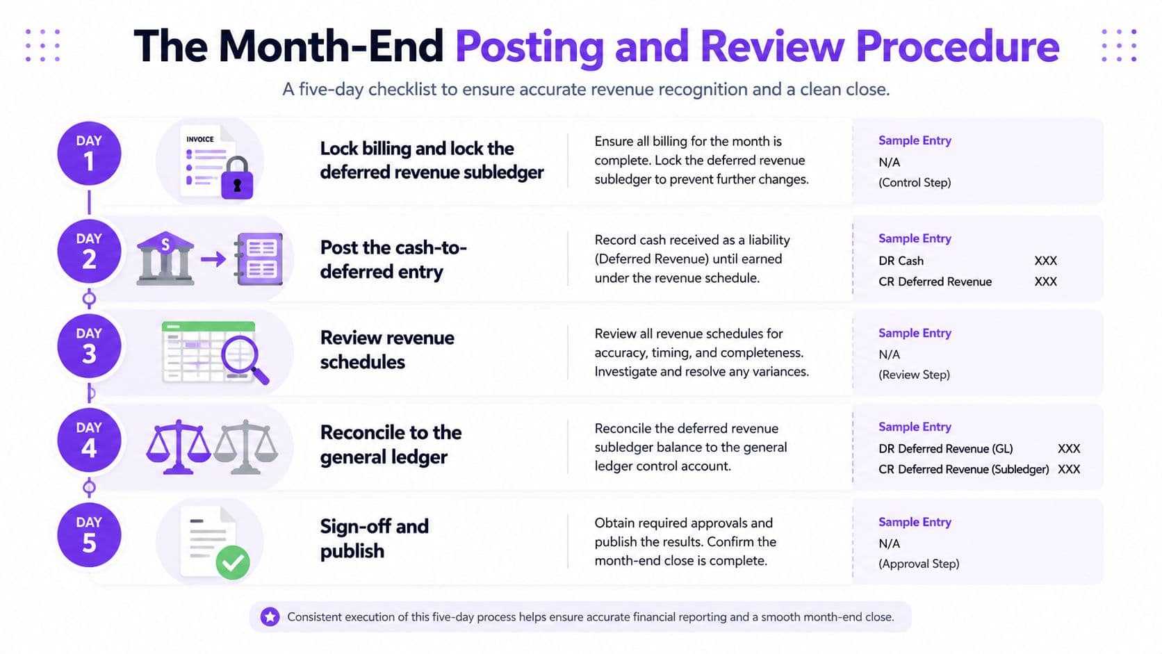 A flowchart showing a five-day monthly revenue recognition and financial posting procedure for accounting teams.