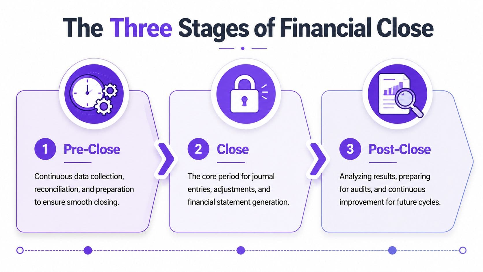 A diagram illustrating the three stages of the financial close process: Pre-Close, Close, and Post-Close.