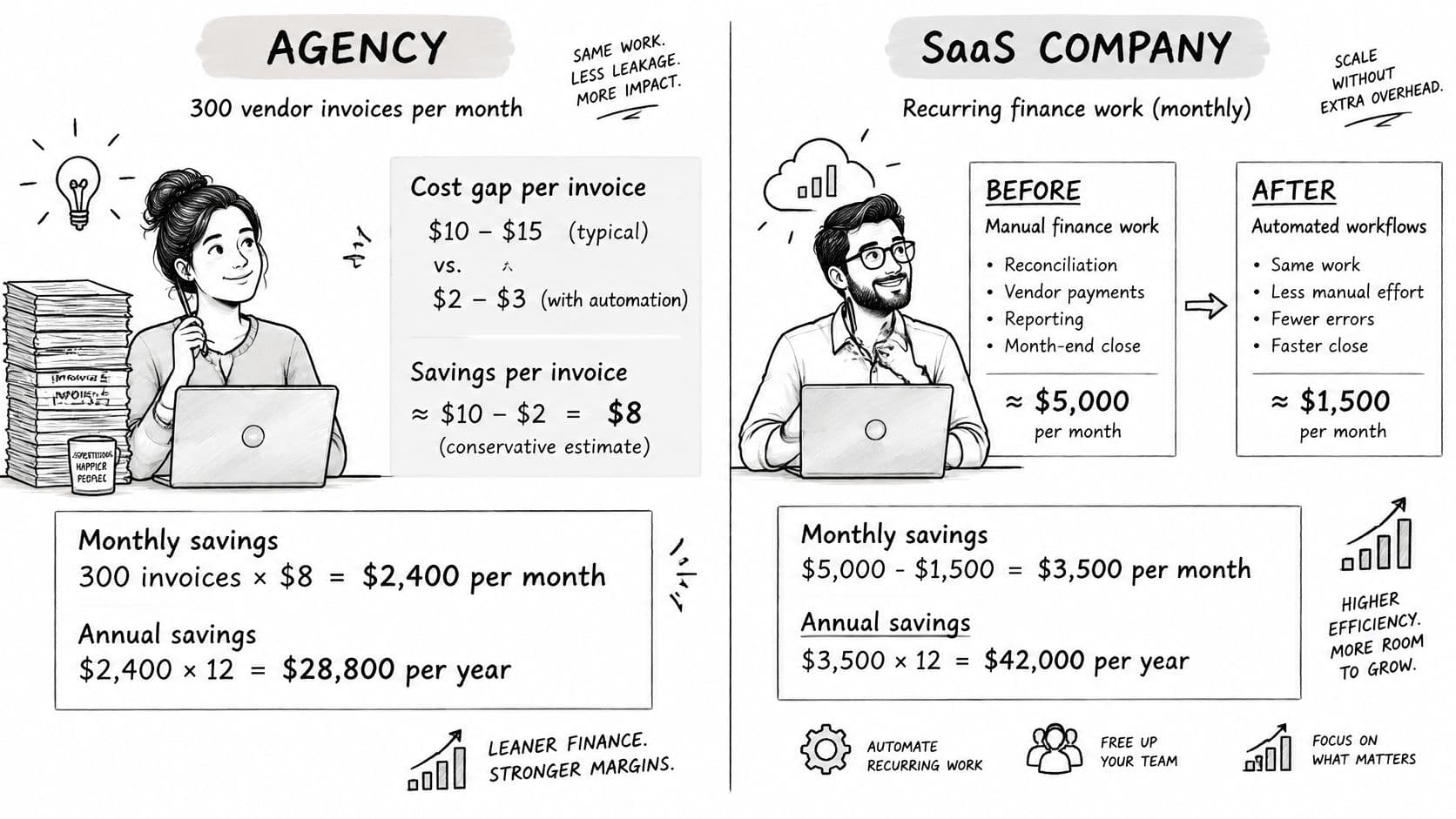 An infographic comparing the cost and efficiency benefits of automating finance work for agencies and SaaS companies.