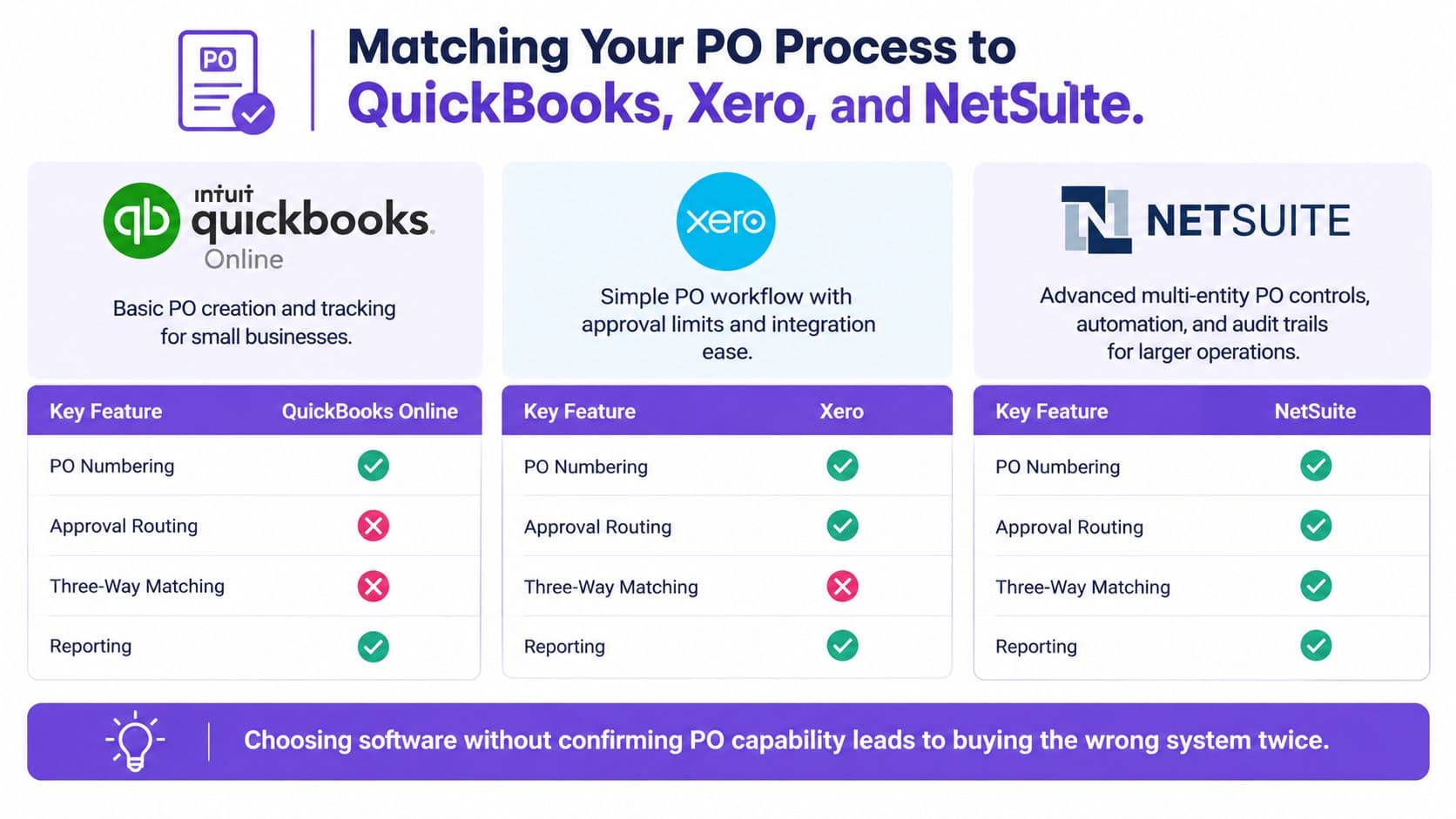 A comparison chart showing purchase order features for QuickBooks Online, Xero, and NetSuite accounting software.