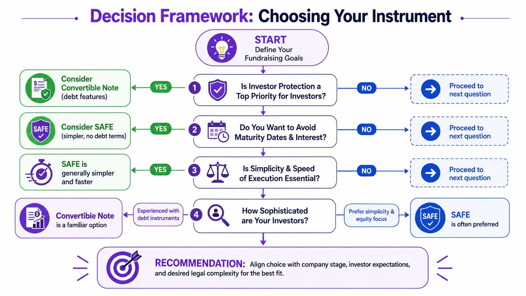 A decision framework flow chart comparing convertible notes and SAFE agreements for startup fundraising goals.