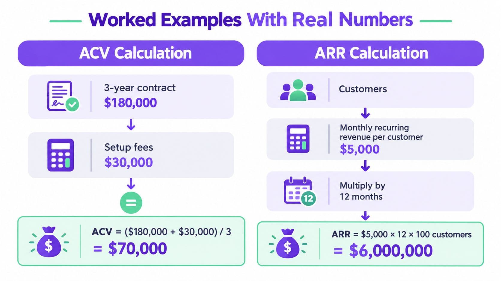 A visual guide comparing ACV and ARR calculations using real number examples in a business context.