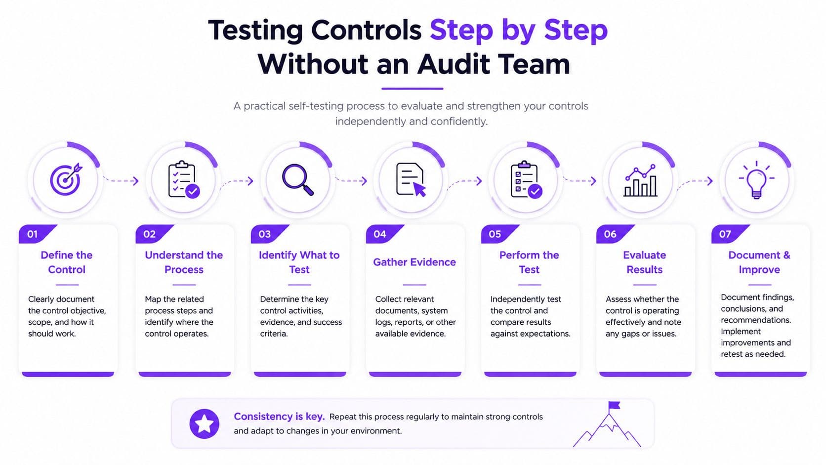 A seven-step process infographic illustrating how to test internal controls independently without an audit team.