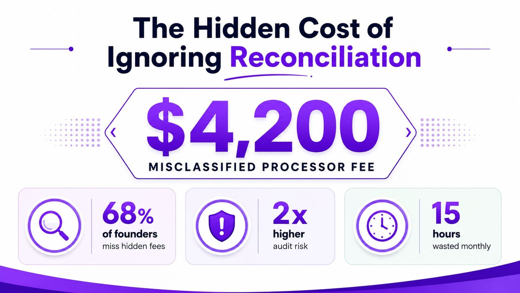 An infographic showing the hidden financial and time costs associated with improper credit card reconciliation for businesses.