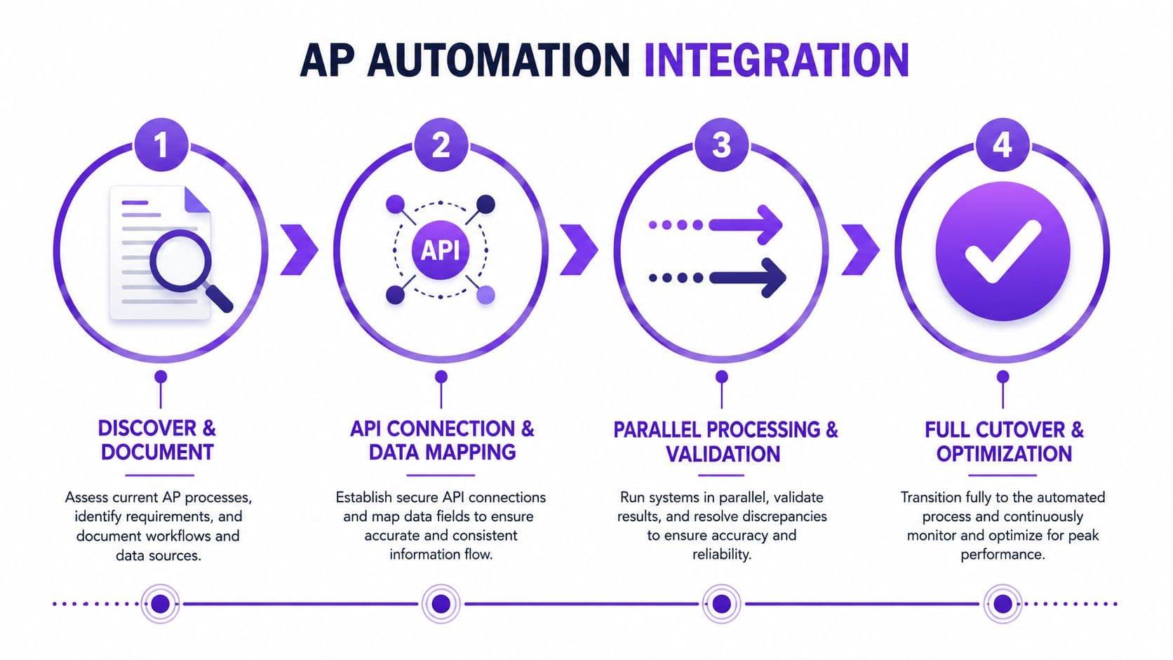 A four-step infographic illustrating the integration process for accounts payable automation systems from discovery to optimization.