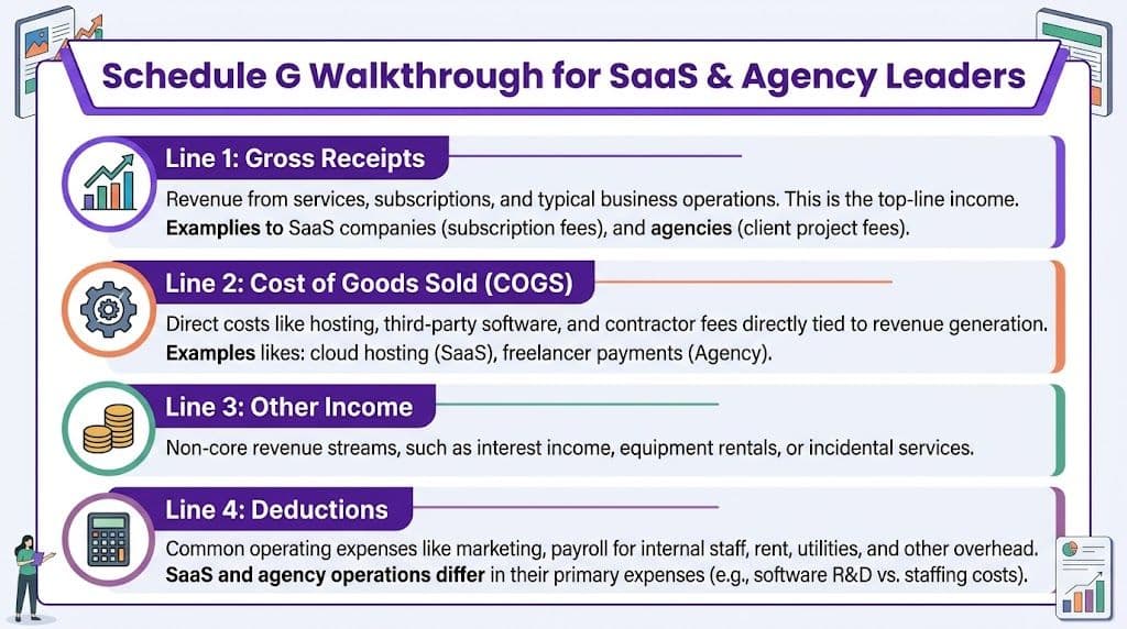 An infographic titled Schedule G Walkthrough for SaaS and Agency Leaders explaining key tax form lines.