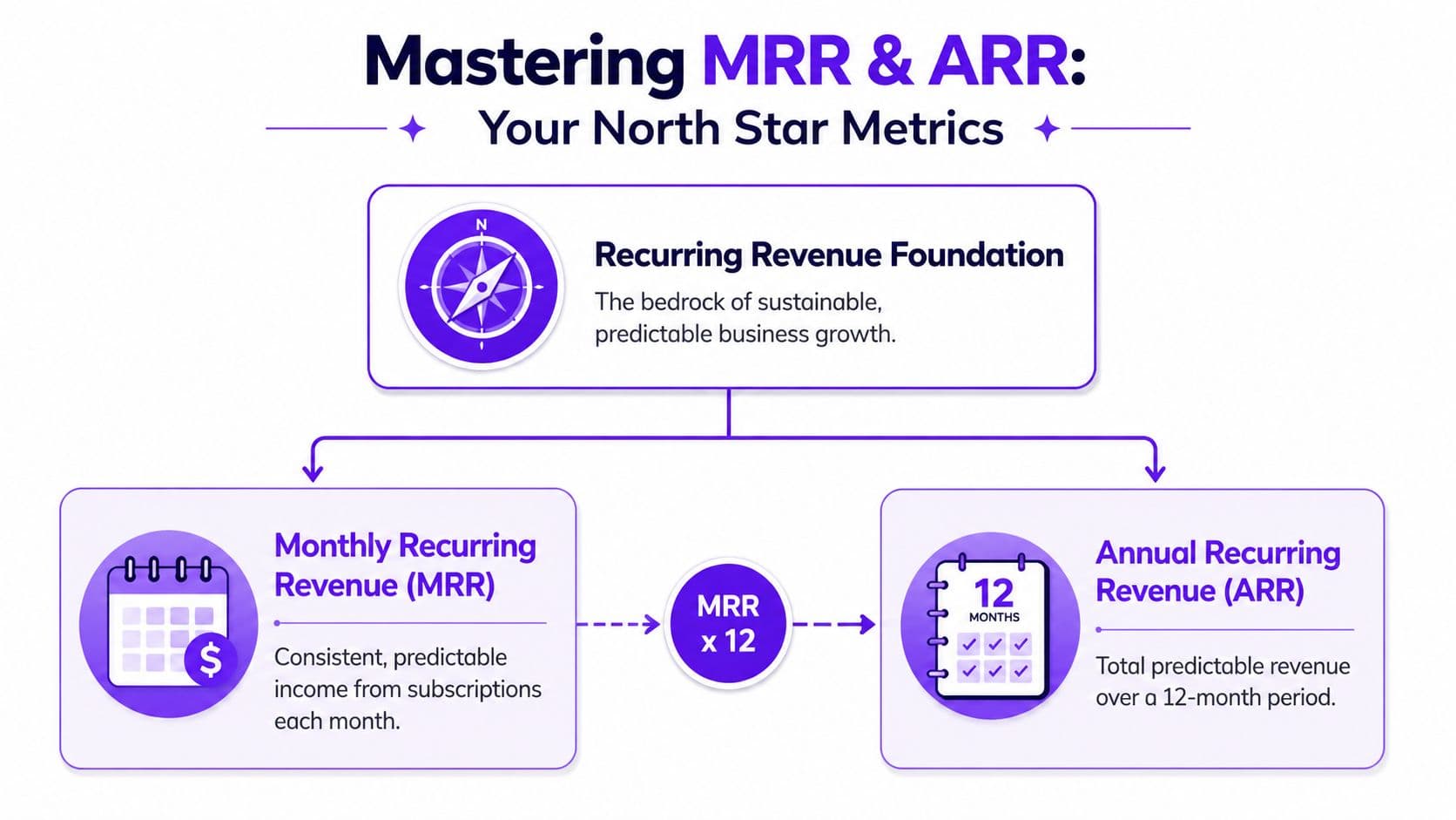 A diagram explaining the business concepts of Monthly Recurring Revenue and Annual Recurring Revenue as foundational metrics.