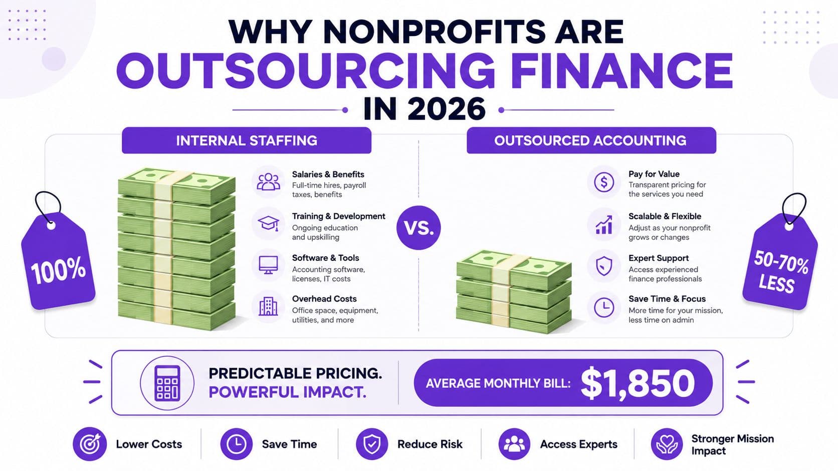 A comparative infographic illustrating the cost benefits of outsourcing finance for nonprofits versus internal staffing.