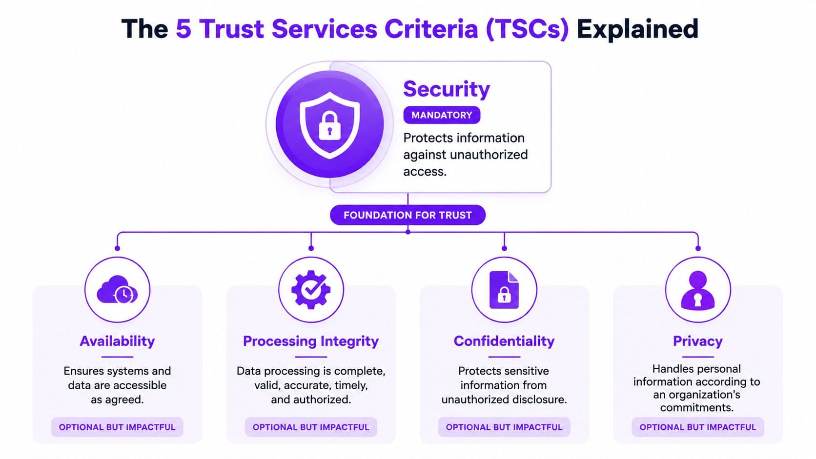 A diagram illustrating the five Trust Services Criteria including security, availability, processing integrity, confidentiality, and privacy.