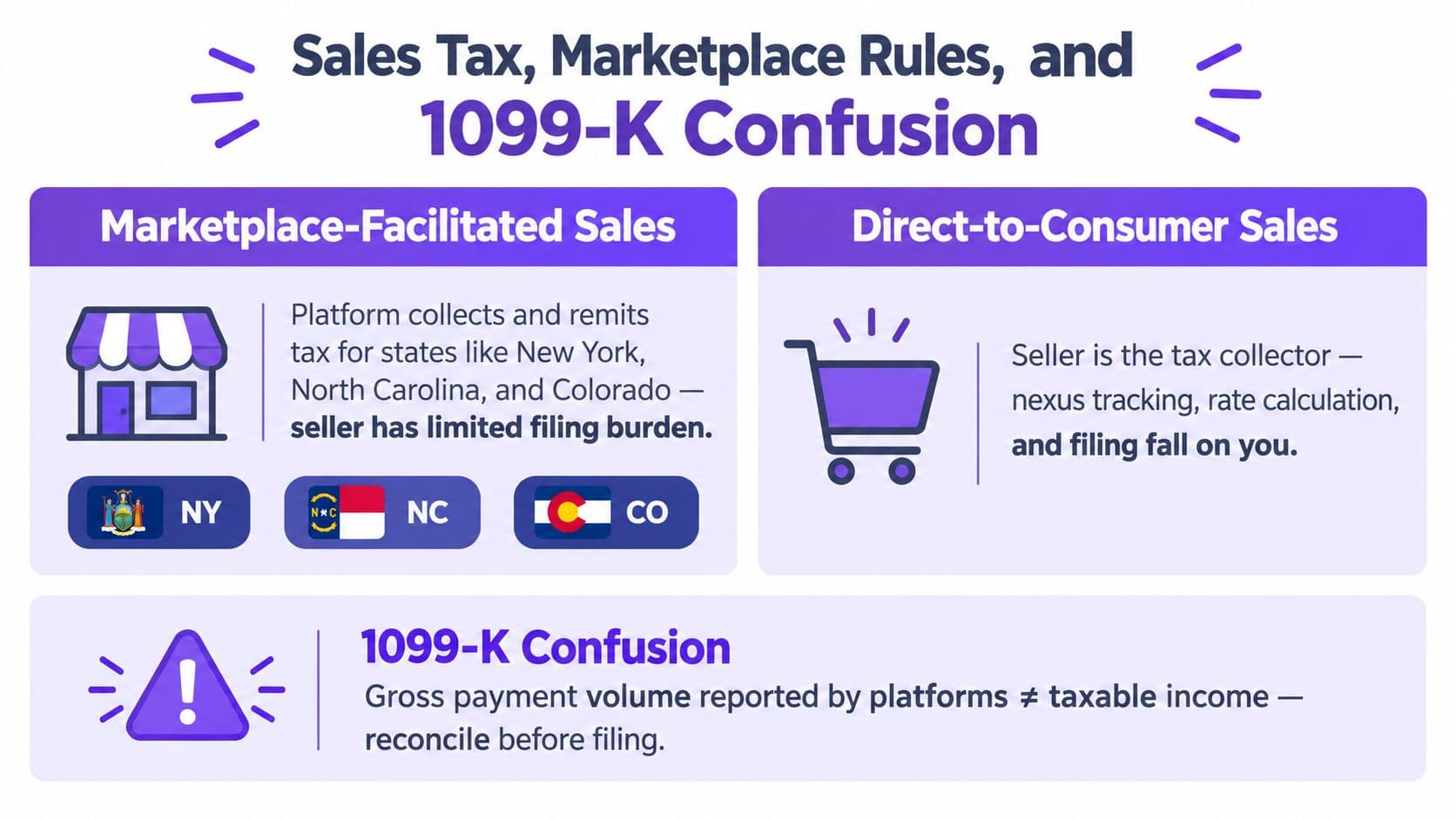An infographic titled Sales Tax, Marketplace Rules, and 1099-K Confusion explaining responsibilities for online sellers.