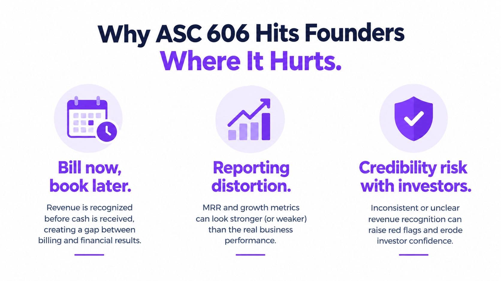 An infographic titled Why ASC 606 Hits Founders Where It Hurts, highlighting billing, reporting, and investor credibility risks.