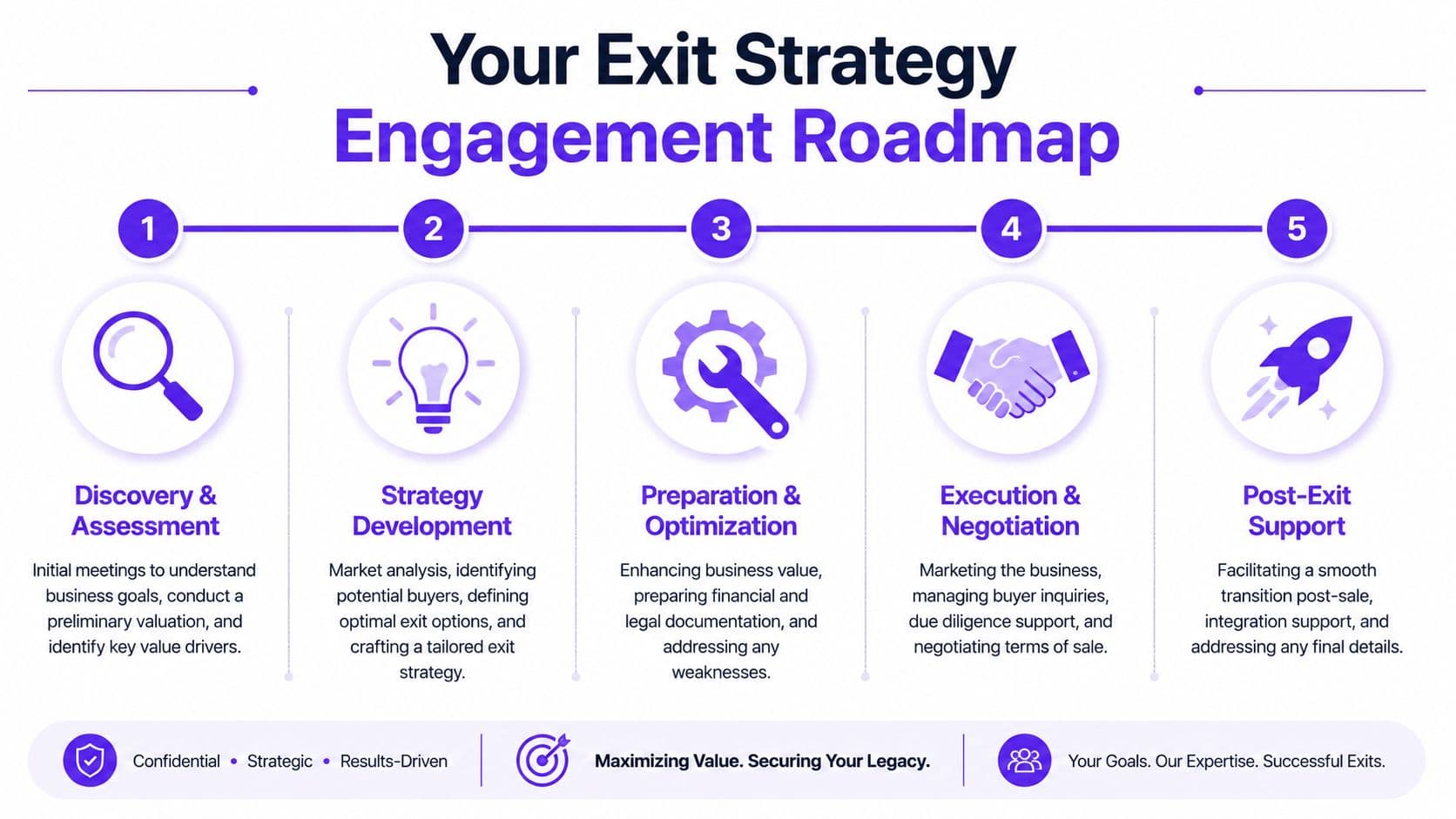 A five-step roadmap infographic outlining the professional business exit strategy engagement process from discovery to support.