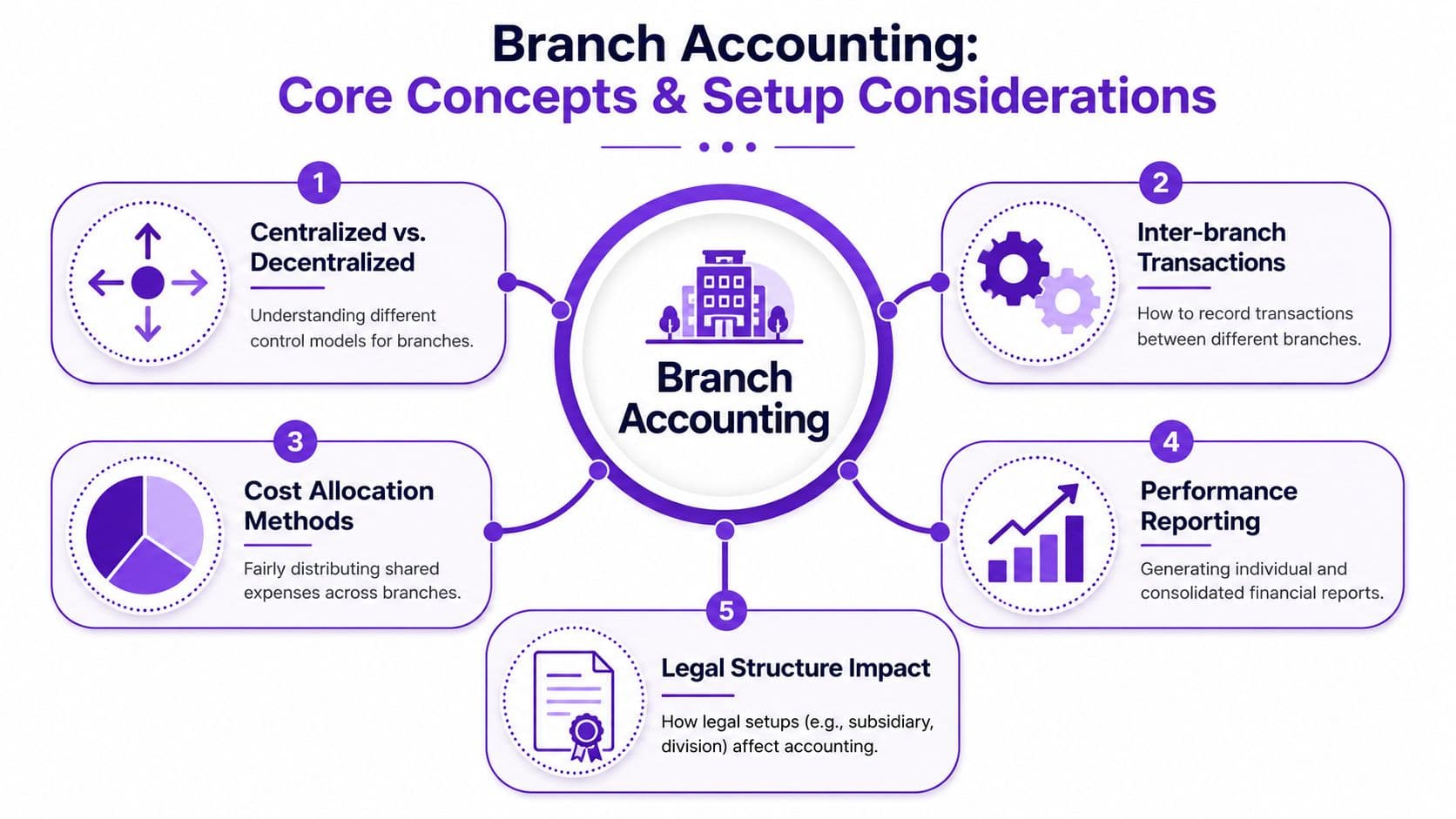 A diagram illustrating the core concepts and setup considerations for effective branch accounting practices and management.