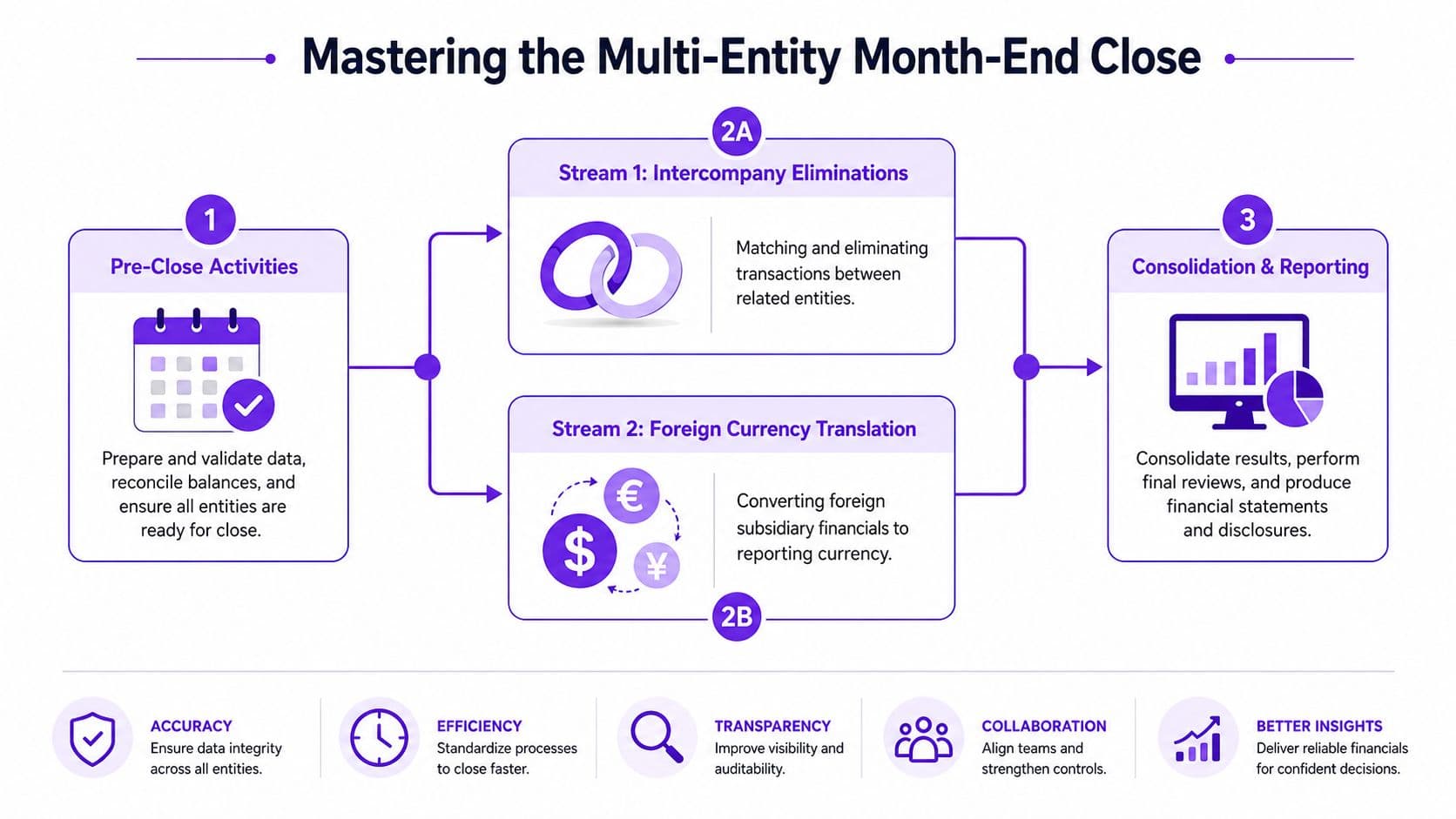A flowchart showing the multi-entity month-end close process, including pre-close, intercompany eliminations, currency translation, and reporting.
