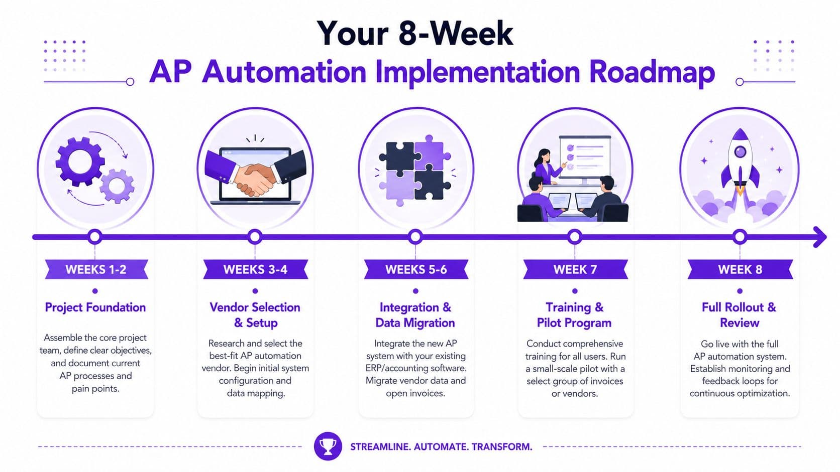 An 8-week roadmap infographic illustrating the step-by-step process for implementing AP automation in a business.
