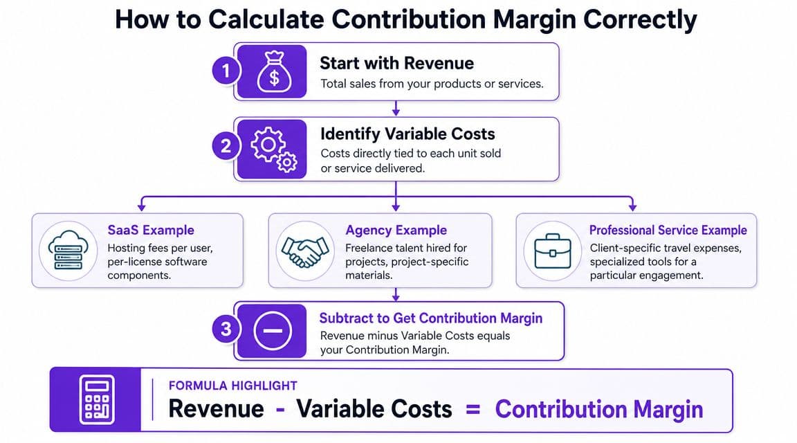 An infographic detailing how to calculate contribution margin by subtracting variable costs from revenue.