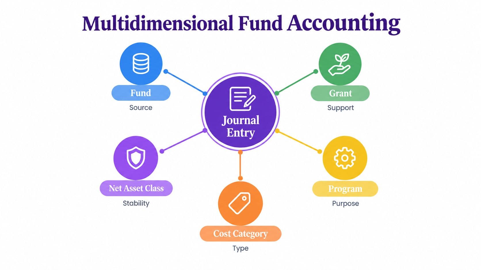 A diagram illustrating multidimensional fund accounting centered on journal entries with various accounting categories.