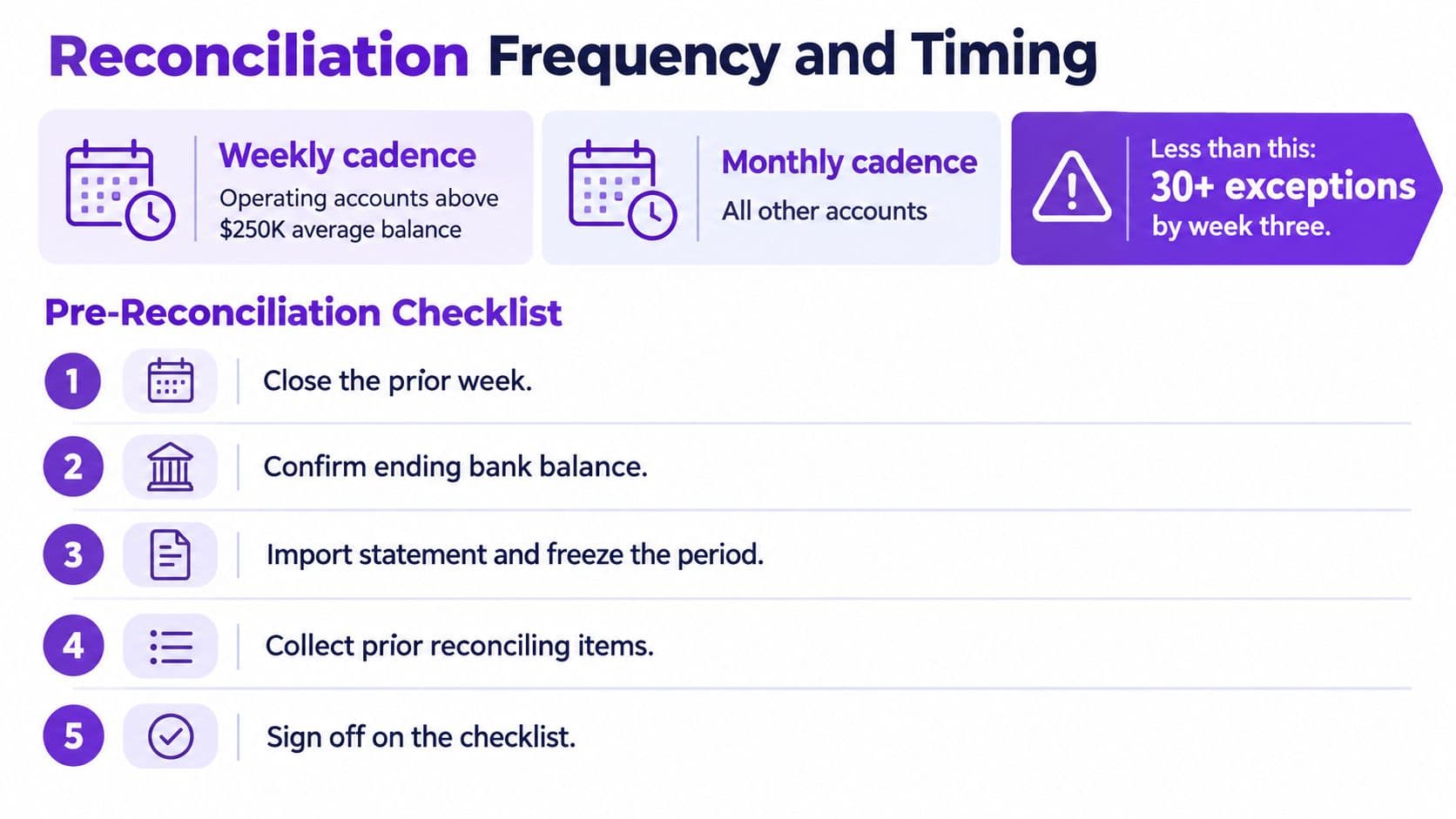 An infographic detailing bank reconciliation frequency, timing, and a five-step pre-reconciliation checklist for financial accounts.
