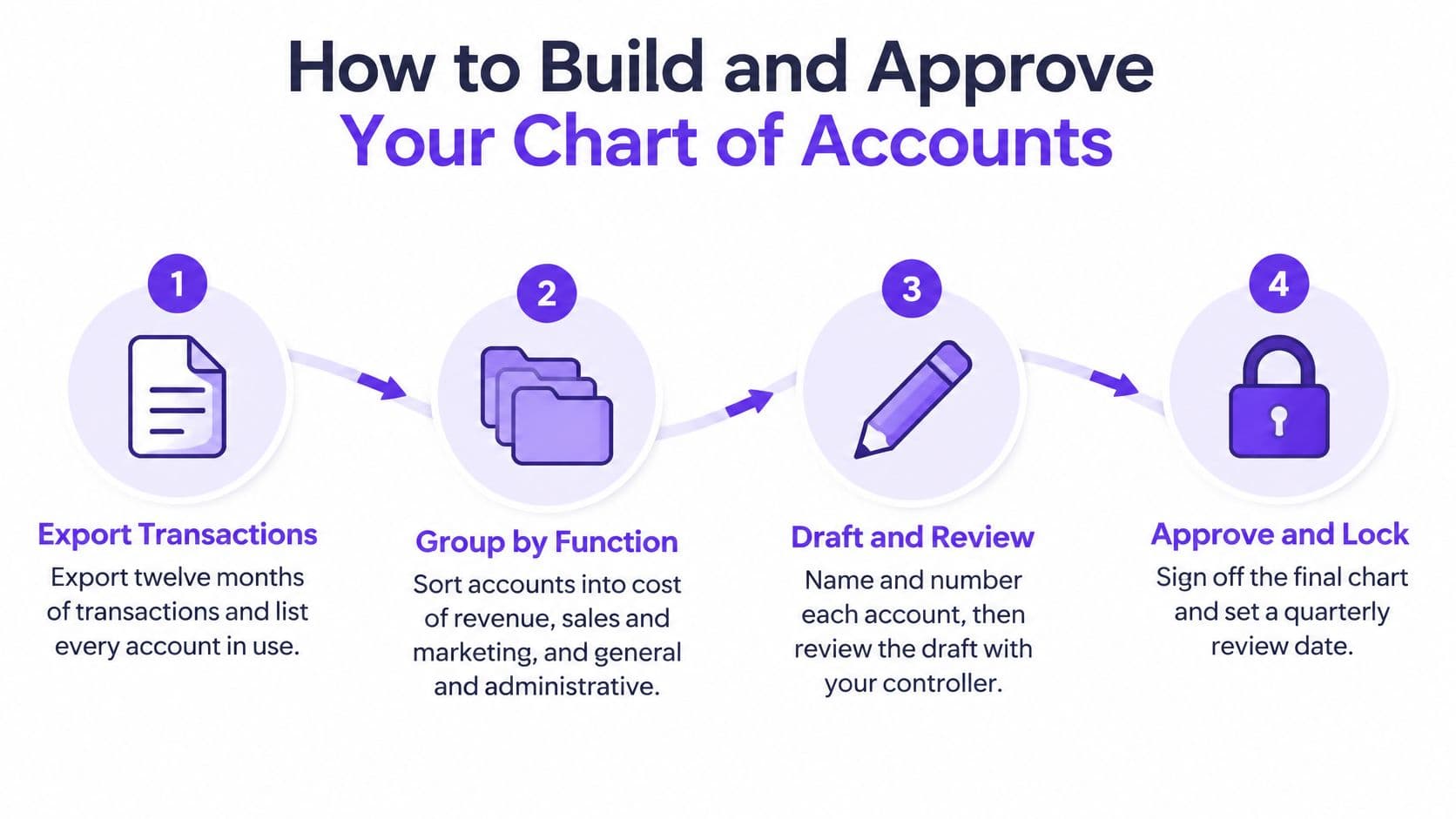 A four-step infographic illustrating the process to build and approve your company's chart of accounts.