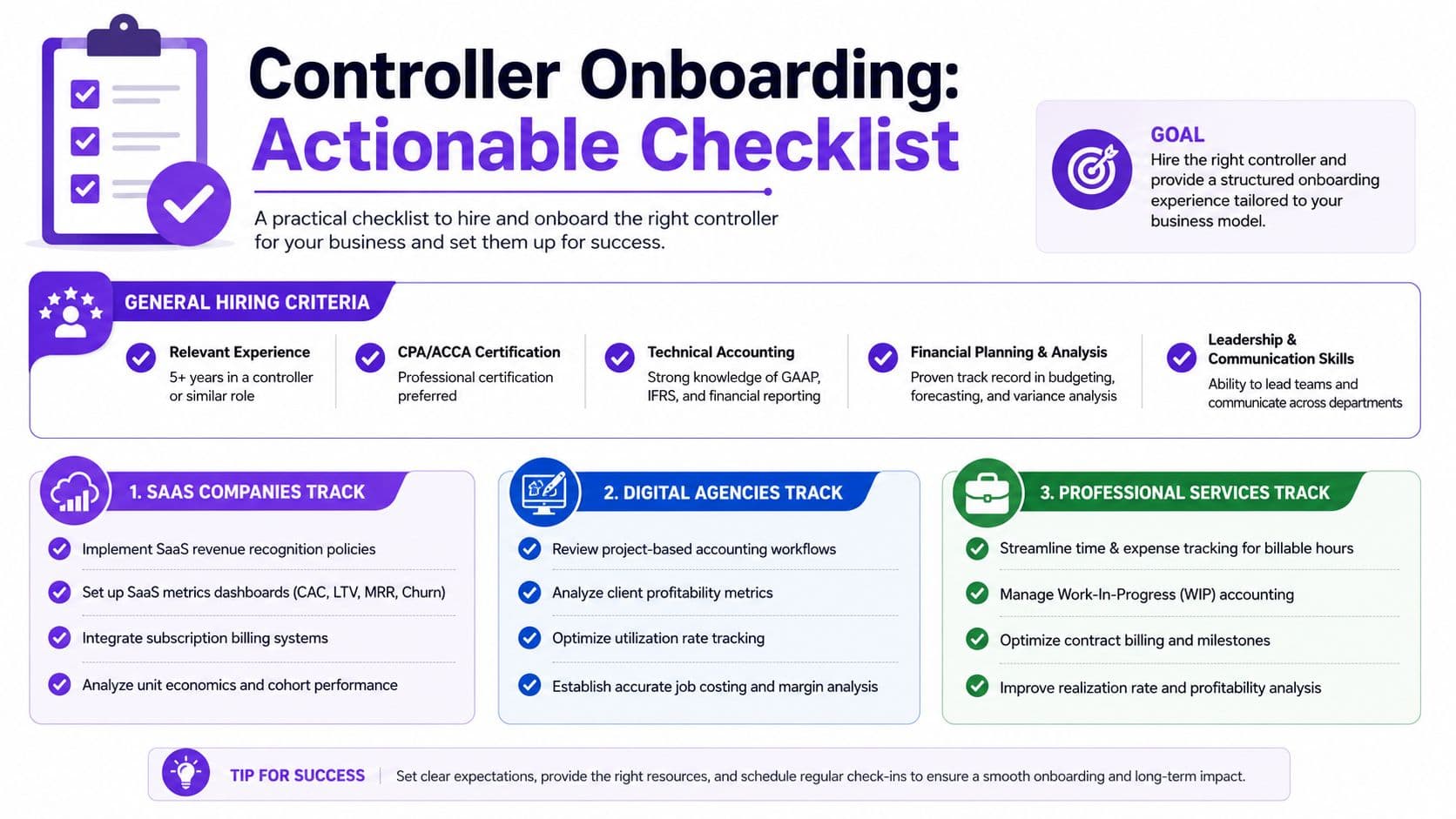 An actionable onboarding checklist for controllers outlining hiring criteria and tailored tracks for different business models.