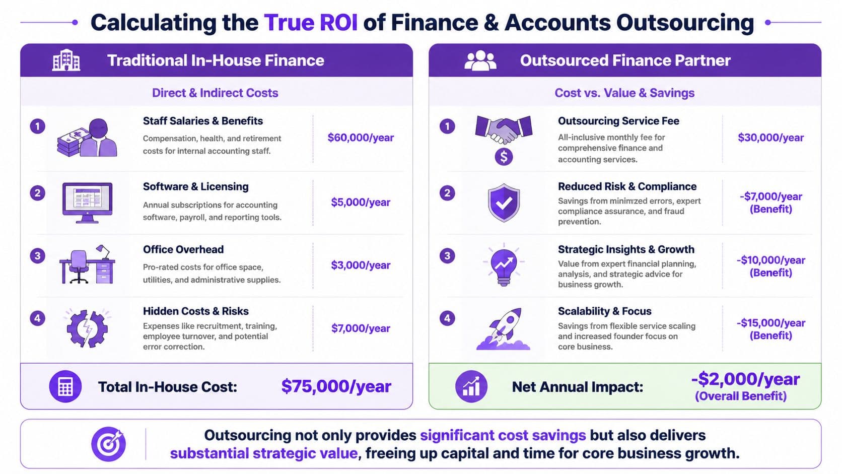 A comparative infographic showing the financial cost savings of outsourced finance and accounting services versus traditional in-house staff.