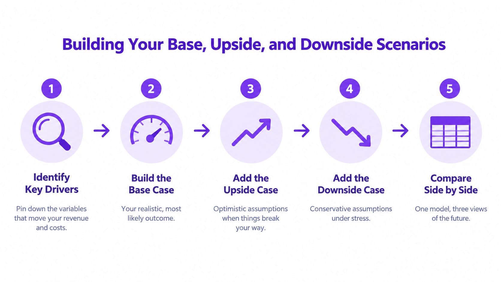 A five-step infographic illustrating the process of creating base, upside, and downside financial scenario models.