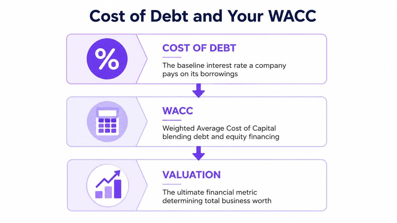A flowchart showing the progression from cost of debt to WACC and finally business valuation metrics.