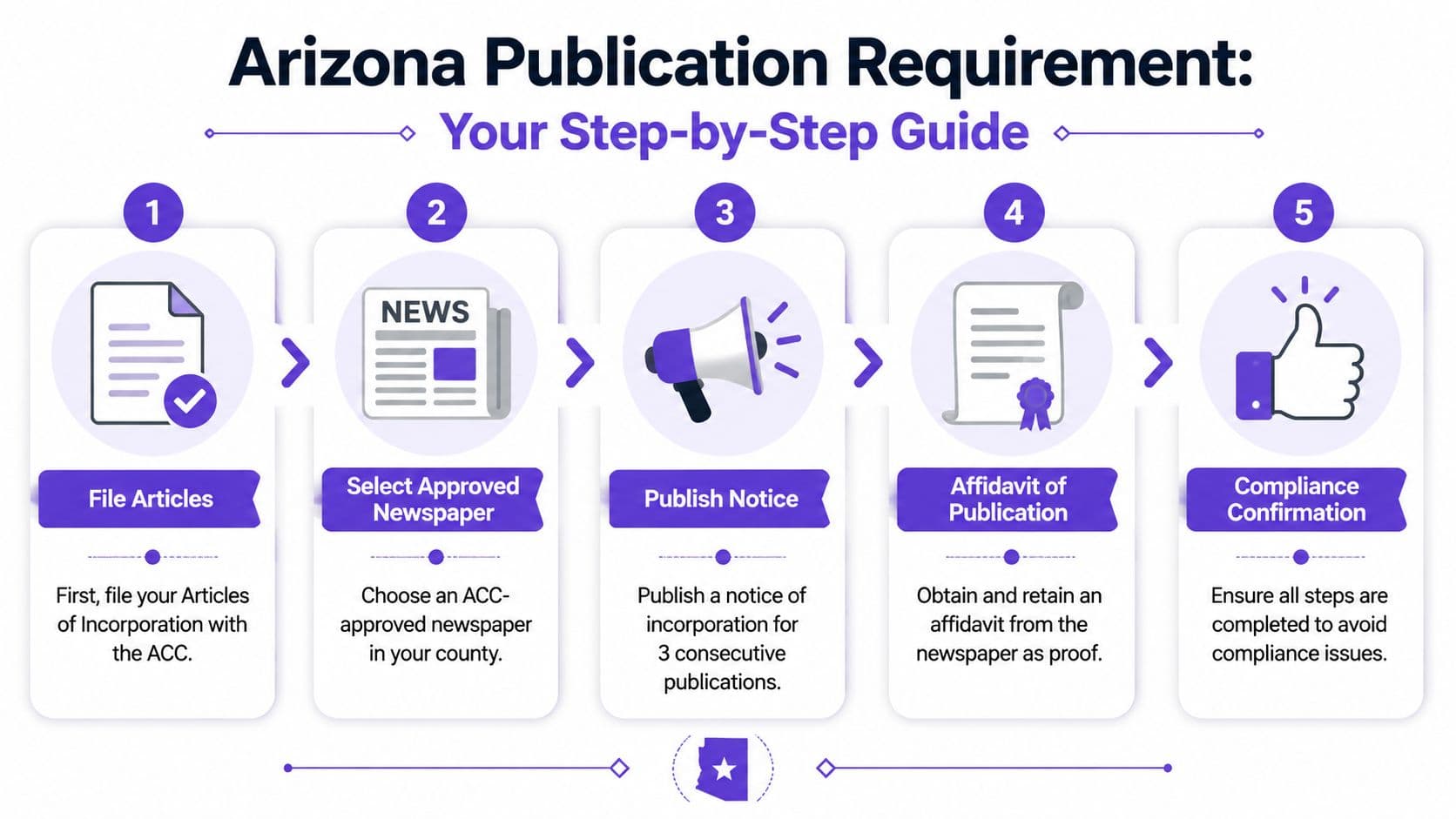 A five-step infographic showing the legal requirement for Arizona business incorporation publication and compliance procedures.