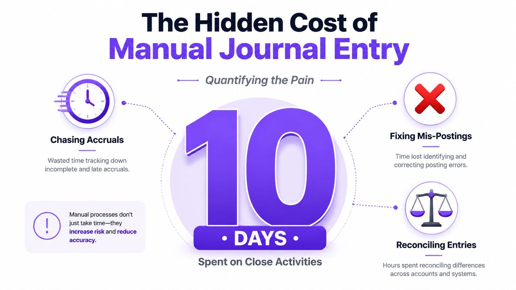 An infographic highlighting that manual journal entries lead to ten days of wasted financial close activities.