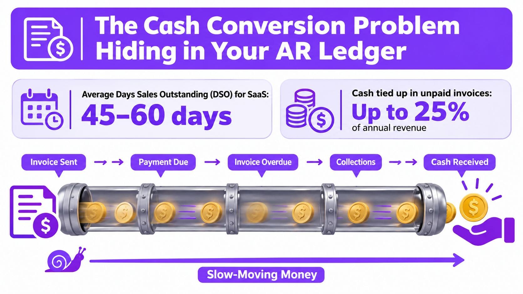 An infographic illustrating the cash conversion problem with slow-moving money in accounts receivable processes.