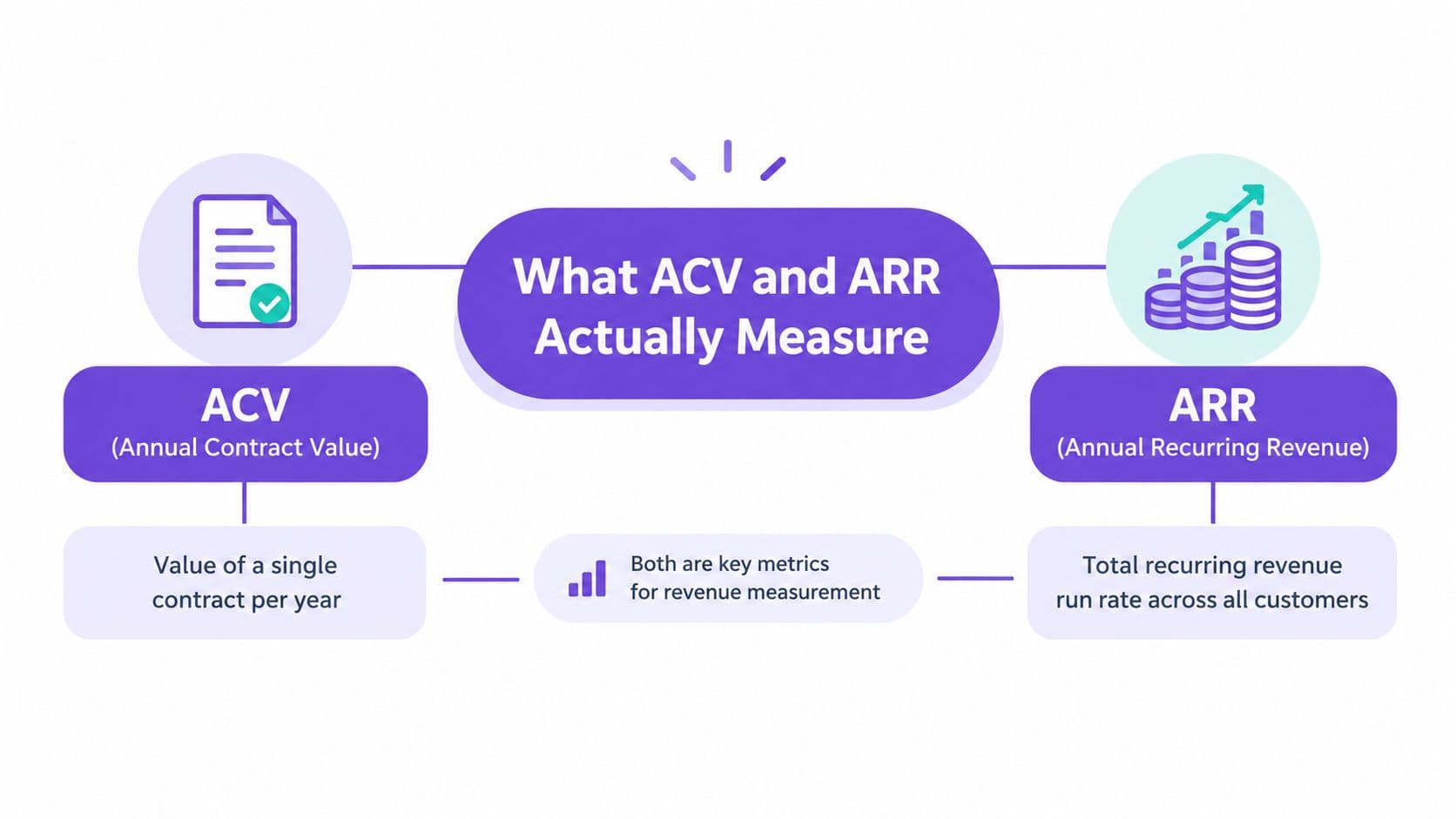 A diagram comparing the business metrics ACV (Annual Contract Value) and ARR (Annual Recurring Revenue).