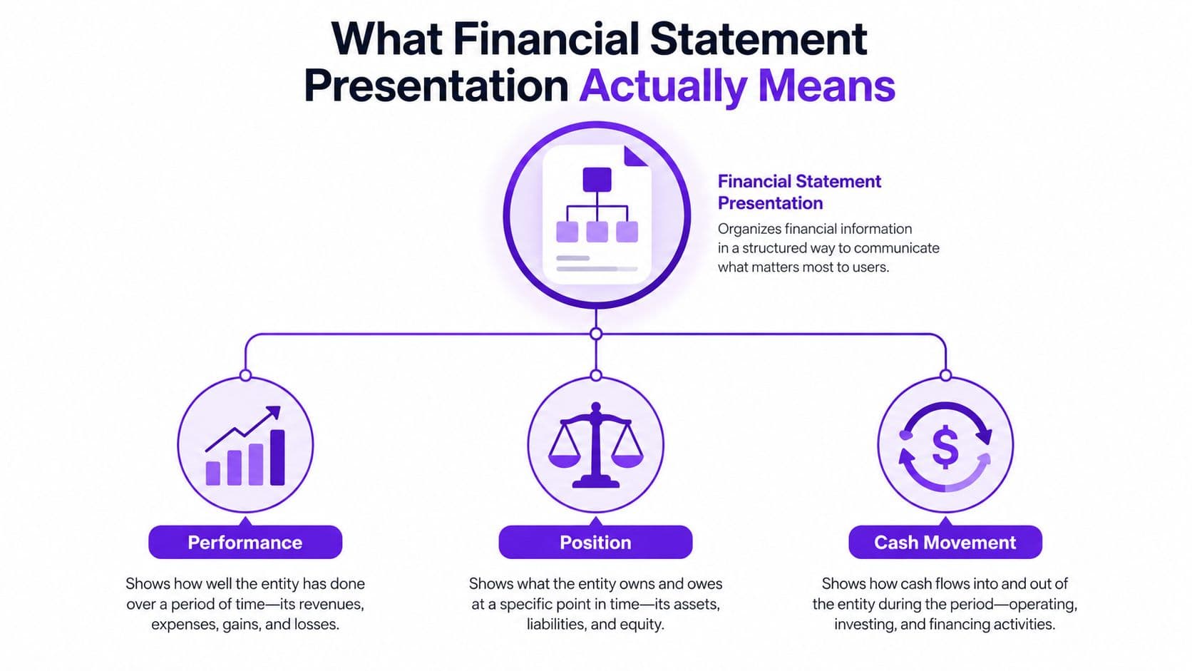 An infographic explaining financial statement presentation through performance, financial position, and cash movement key components.