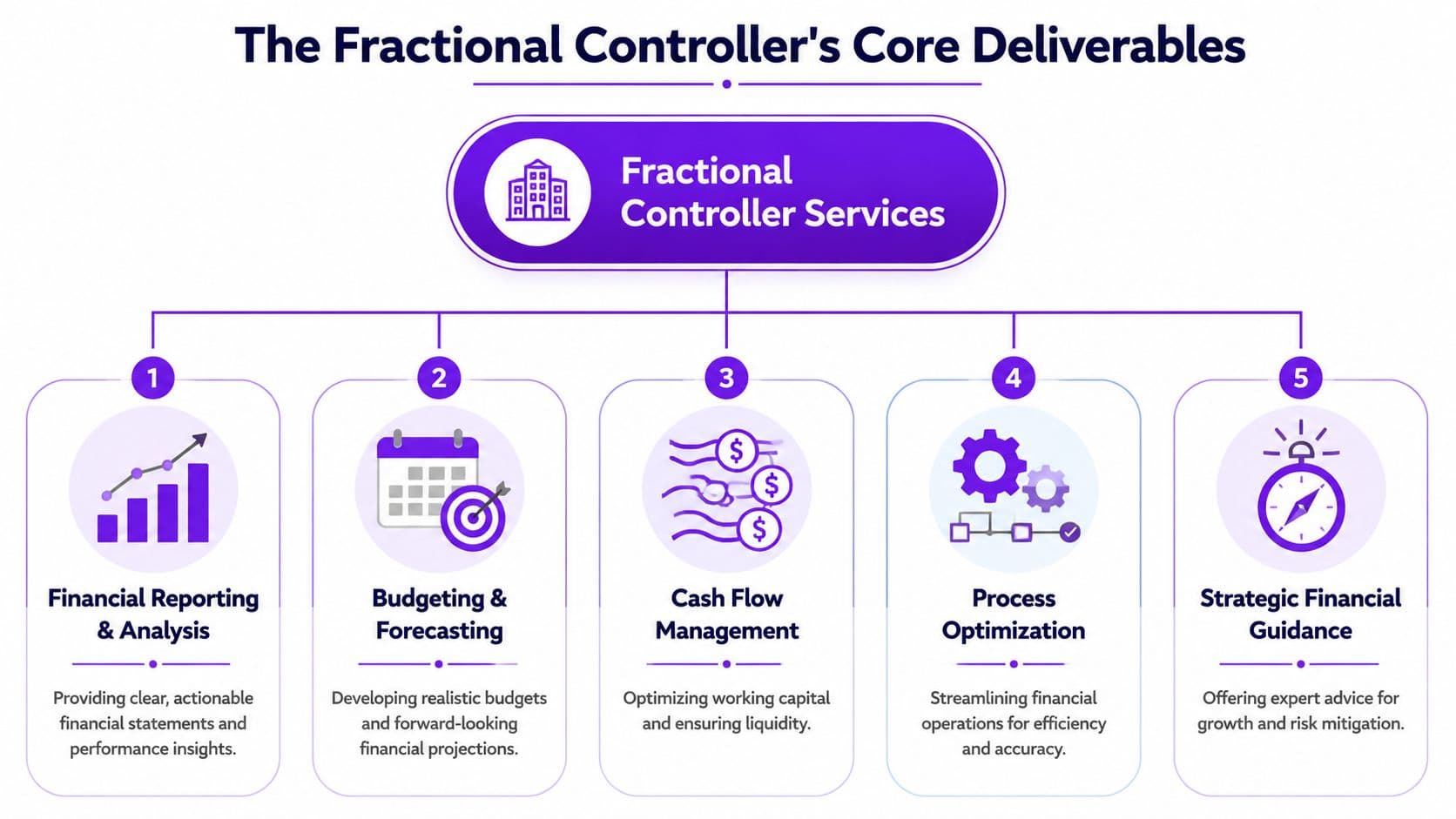A diagram outlining the five core deliverables of fractional controller services, including financial reporting and strategic guidance.
