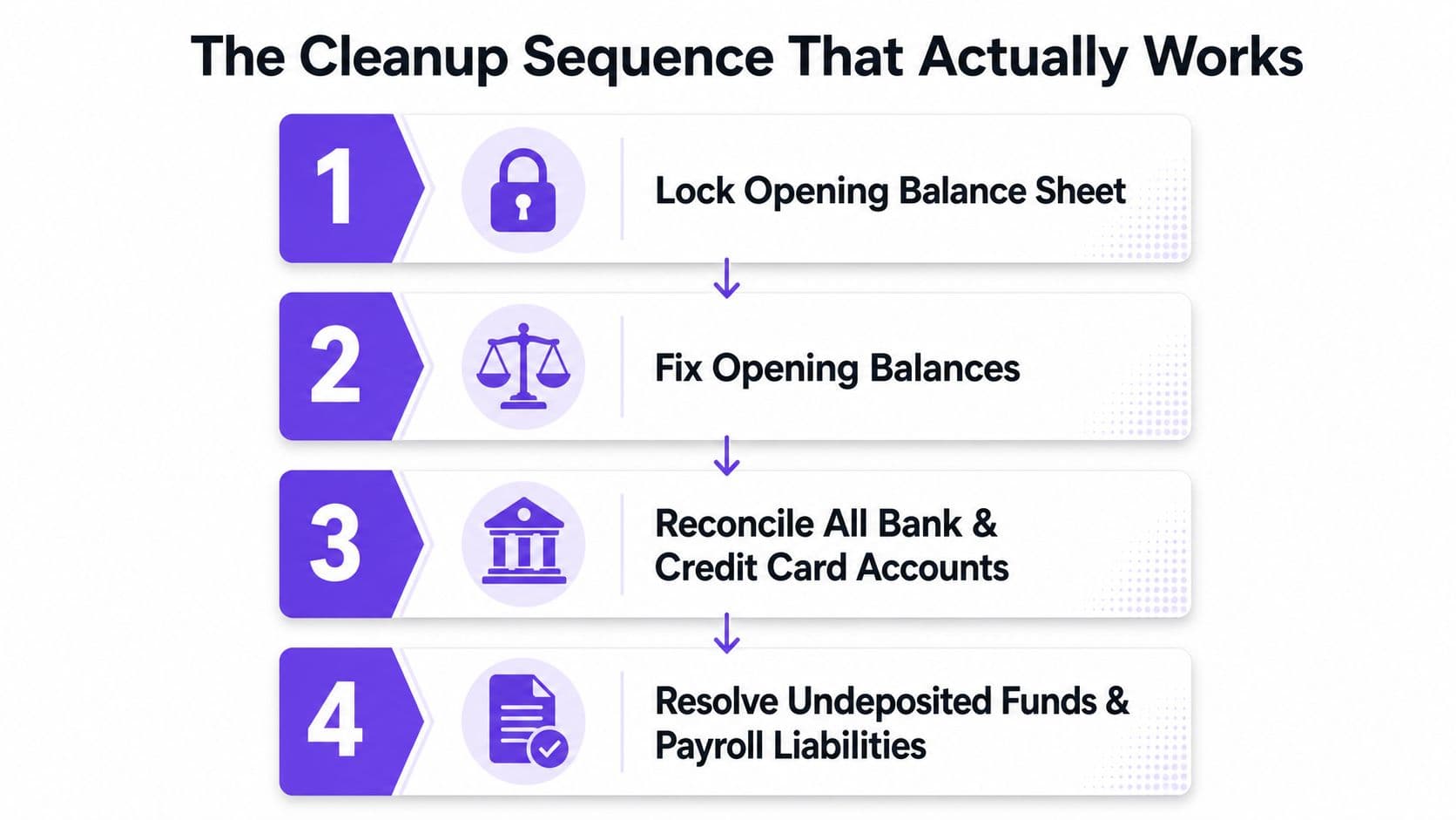 A four-step checklist for cleaning up accounting books, starting with locking the opening balance sheet.