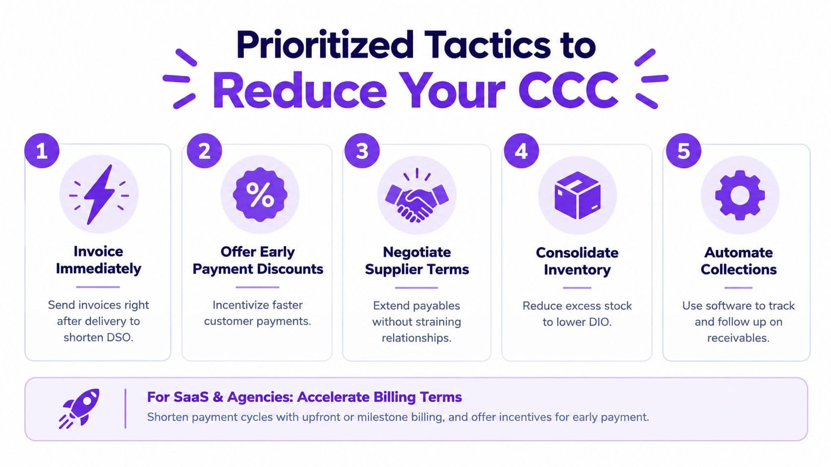 A diagram outlining five key strategies for businesses to effectively reduce their cash conversion cycle.