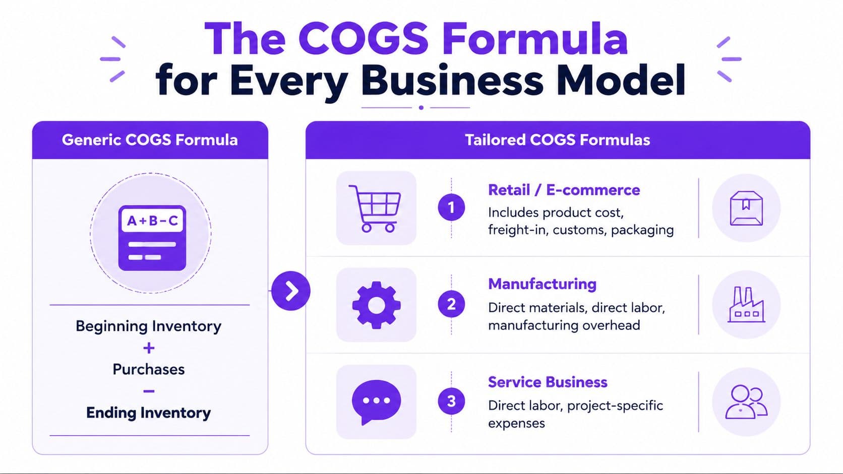 A chart explaining the COGS formula for different business models including retail, manufacturing, and service companies.
