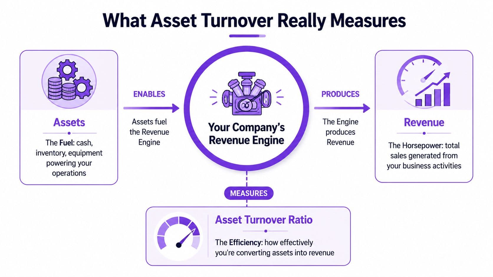 A diagram explaining that asset turnover measures the efficiency of converting business assets into revenue.