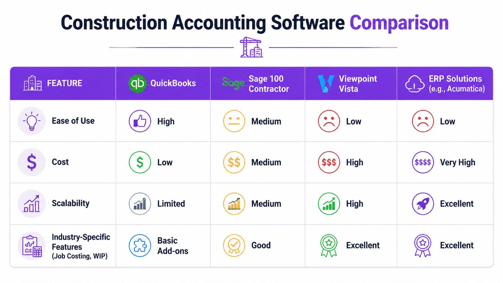 A comparison chart showing features, cost, scalability, and industry-specific functions for construction accounting software solutions.
