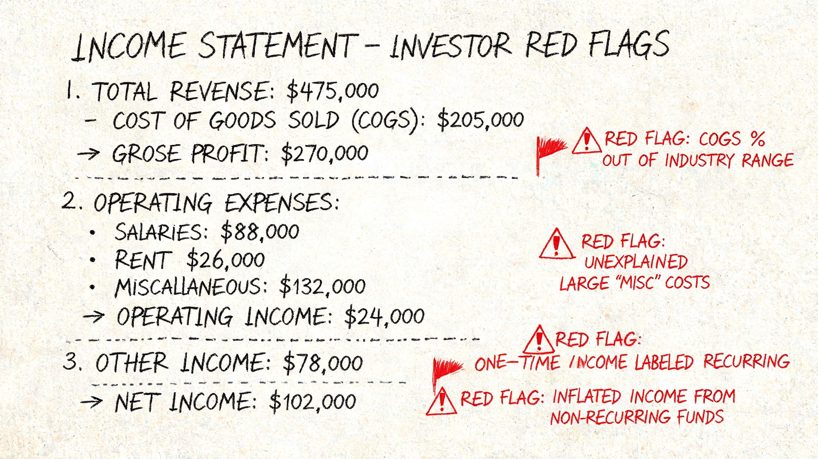 A diagram highlighting potential financial red flags on an income statement, such as unexplained expenses and inflated income.