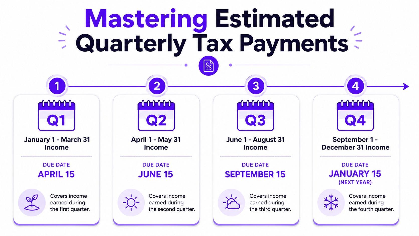 A timeline graphic illustrating the four quarterly estimated tax payment periods and their respective due dates.